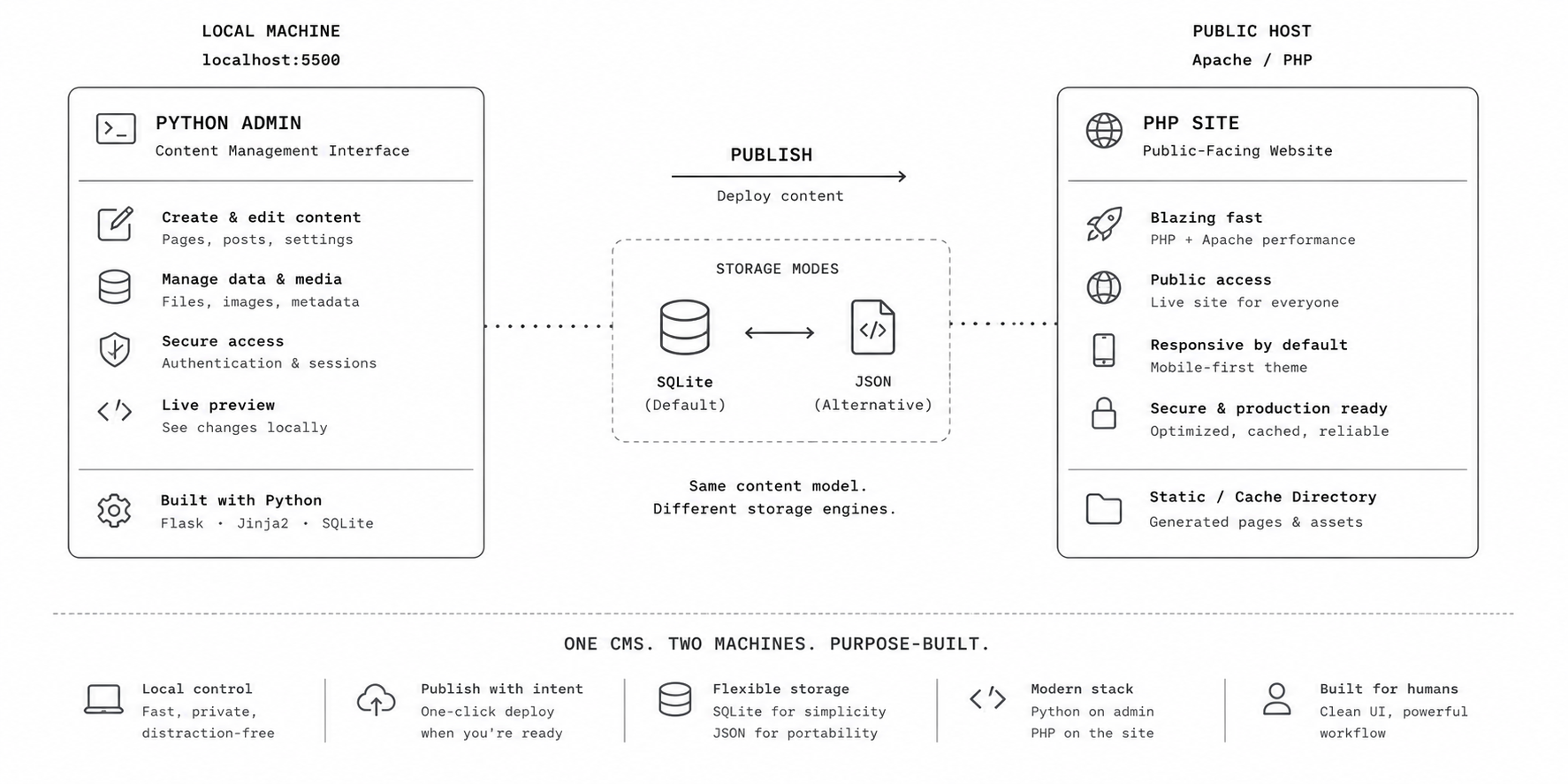 Custom CMS — analytics chart