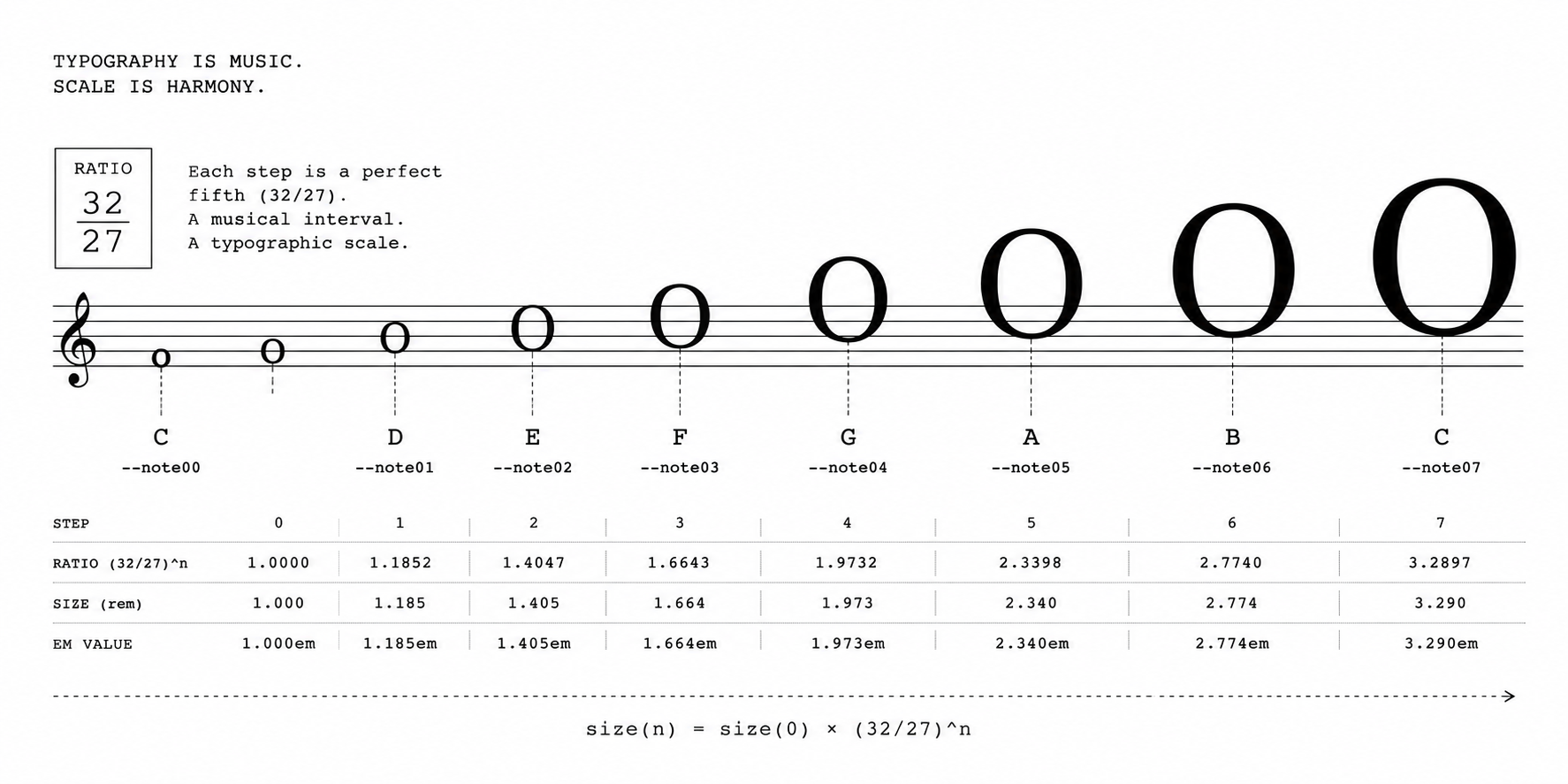 Musical Interval Typography — type scale chart